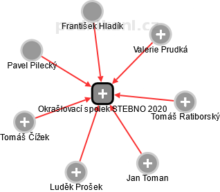 Okrašlovací spolek STEBNO 2020 - obrázek vizuálního zobrazení vztahů obchodního rejstříku