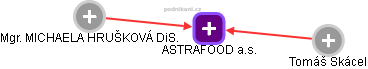 ASTRAFOOD a.s. - obrázek vizuálního zobrazení vztahů obchodního rejstříku