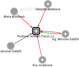 Rodinné centrum Pacov, z.ú. - obrázek vizuálního zobrazení vztahů obchodního rejstříku