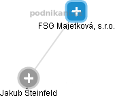 FSG Majetková, s.r.o. - obrázek vizuálního zobrazení vztahů obchodního rejstříku