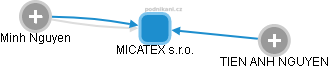 MICATEX s.r.o. - obrázek vizuálního zobrazení vztahů obchodního rejstříku