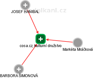 cosa.cz, kulturní družstvo - obrázek vizuálního zobrazení vztahů obchodního rejstříku