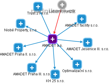 AMADET a.s. - obrázek vizuálního zobrazení vztahů obchodního rejstříku