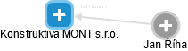Konstruktiva MONT s.r.o. - obrázek vizuálního zobrazení vztahů obchodního rejstříku