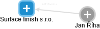 Surface finish s.r.o. - obrázek vizuálního zobrazení vztahů obchodního rejstříku