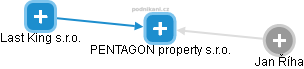 PENTAGON property s.r.o. - obrázek vizuálního zobrazení vztahů obchodního rejstříku