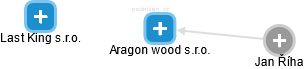 Aragon wood s.r.o. - obrázek vizuálního zobrazení vztahů obchodního rejstříku