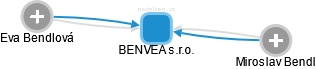 BENVEA s.r.o. - obrázek vizuálního zobrazení vztahů obchodního rejstříku