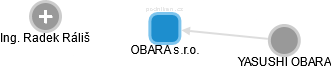 OBARA s.r.o. - obrázek vizuálního zobrazení vztahů obchodního rejstříku