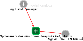 Společenství vlastníků domu Ukrajinská 928, Litvínov - obrázek vizuálního zobrazení vztahů obchodního rejstříku