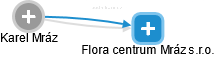 Flora centrum Mráz s.r.o. - obrázek vizuálního zobrazení vztahů obchodního rejstříku