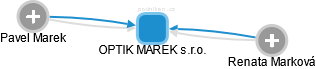 OPTIK MAREK s.r.o. - obrázek vizuálního zobrazení vztahů obchodního rejstříku