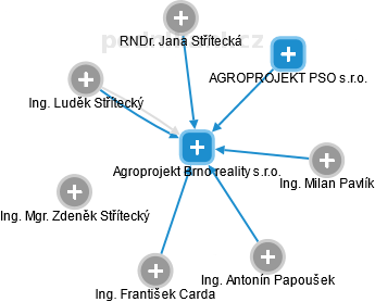 Agroprojekt Brno reality s.r.o. - obrázek vizuálního zobrazení vztahů obchodního rejstříku