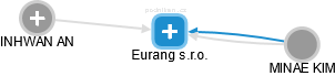 Eurang s.r.o. - obrázek vizuálního zobrazení vztahů obchodního rejstříku