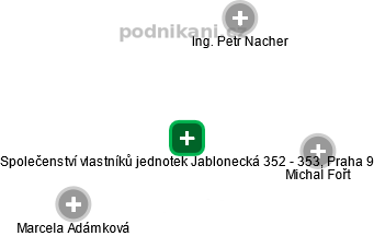 Společenství vlastníků jednotek Jablonecká 352 - 353, Praha 9 - obrázek vizuálního zobrazení vztahů obchodního rejstříku