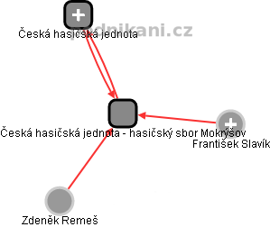 Česká hasičská jednota - hasičský sbor Mokrýšov - obrázek vizuálního zobrazení vztahů obchodního rejstříku
