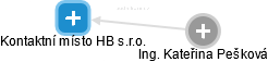 Kontaktní místo HB s.r.o. - obrázek vizuálního zobrazení vztahů obchodního rejstříku