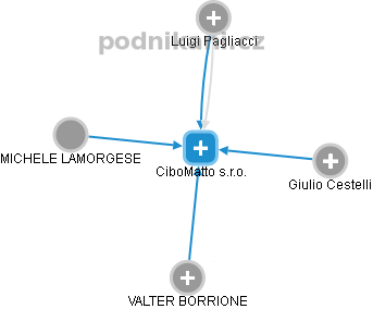 CiboMatto s.r.o. - obrázek vizuálního zobrazení vztahů obchodního rejstříku