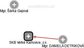 SKB Velké Karlovice, z.s. - obrázek vizuálního zobrazení vztahů obchodního rejstříku