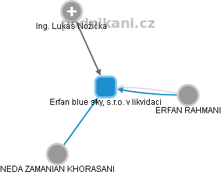 Erfan blue sky, s.r.o. v likvidaci - obrázek vizuálního zobrazení vztahů obchodního rejstříku