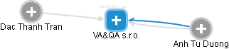 VA&QA s.r.o. - obrázek vizuálního zobrazení vztahů obchodního rejstříku