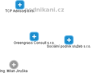 Greengrass Consult s.r.o. - obrázek vizuálního zobrazení vztahů obchodního rejstříku