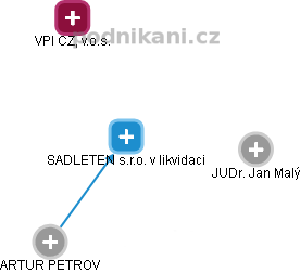 SADLETEN s.r.o. v likvidaci - obrázek vizuálního zobrazení vztahů obchodního rejstříku