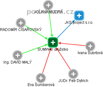 SUMWAY družstvo - obrázek vizuálního zobrazení vztahů obchodního rejstříku