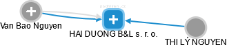 HAI DUONG B&L s. r. o. - obrázek vizuálního zobrazení vztahů obchodního rejstříku