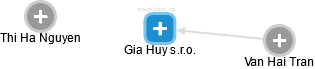 Gia Huy s.r.o. - obrázek vizuálního zobrazení vztahů obchodního rejstříku