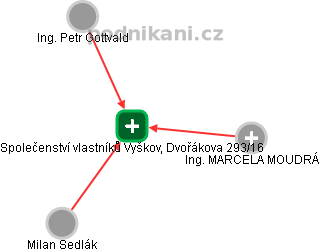 Společenství vlastníků Vyškov, Dvořákova 293/16 - obrázek vizuálního zobrazení vztahů obchodního rejstříku