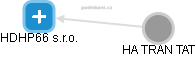 HDHP66 s.r.o. - obrázek vizuálního zobrazení vztahů obchodního rejstříku