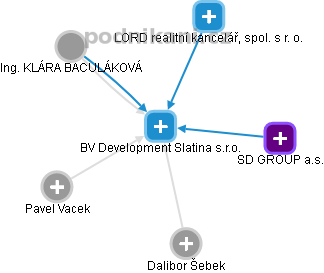 BV Development Slatina s.r.o. - obrázek vizuálního zobrazení vztahů obchodního rejstříku
