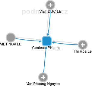Centrum PH s.r.o. - obrázek vizuálního zobrazení vztahů obchodního rejstříku