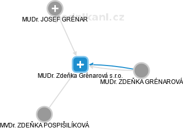 MUDr. Zdeňka Grénarová s.r.o. - obrázek vizuálního zobrazení vztahů obchodního rejstříku