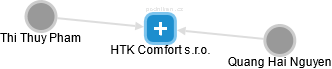 HTK Comfort s.r.o. - obrázek vizuálního zobrazení vztahů obchodního rejstříku
