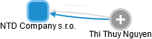 NTD Company s.r.o. - obrázek vizuálního zobrazení vztahů obchodního rejstříku