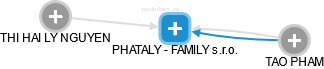 PHATALY - FAMILY s.r.o. - obrázek vizuálního zobrazení vztahů obchodního rejstříku