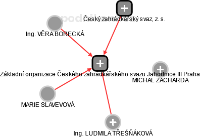 Základní organizace Českého zahrádkářského svazu Jahodnice III Praha - obrázek vizuálního zobrazení vztahů obchodního rejstříku