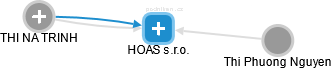 HOAS s.r.o. - obrázek vizuálního zobrazení vztahů obchodního rejstříku