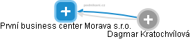 První business center Morava s.r.o. - obrázek vizuálního zobrazení vztahů obchodního rejstříku