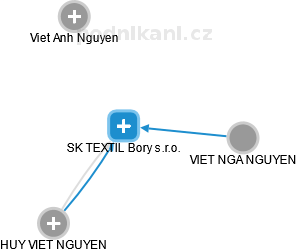 SK TEXTIL Bory s.r.o. - obrázek vizuálního zobrazení vztahů obchodního rejstříku