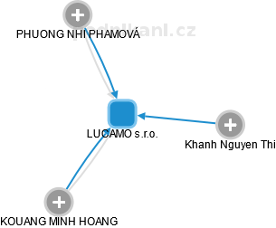 LUCAMO s.r.o. - obrázek vizuálního zobrazení vztahů obchodního rejstříku