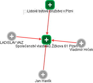 Společenství vlastníků Žižkova 61 Plzeň - obrázek vizuálního zobrazení vztahů obchodního rejstříku