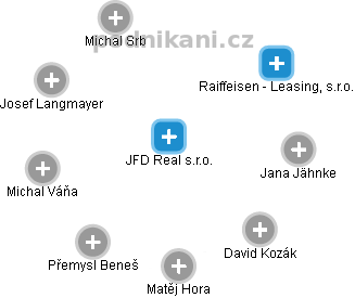 JFD Real s.r.o. - obrázek vizuálního zobrazení vztahů obchodního rejstříku