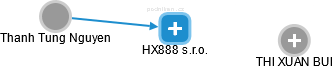 HX888 s.r.o. - obrázek vizuálního zobrazení vztahů obchodního rejstříku