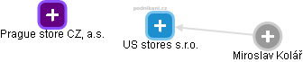 US stores s.r.o. - obrázek vizuálního zobrazení vztahů obchodního rejstříku