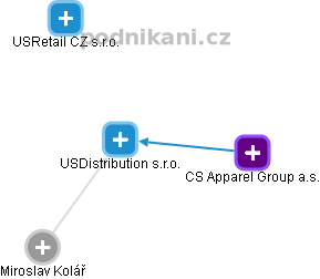 USDistribution s.r.o. - obrázek vizuálního zobrazení vztahů obchodního rejstříku
