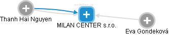 MILAN CENTER s.r.o. - obrázek vizuálního zobrazení vztahů obchodního rejstříku