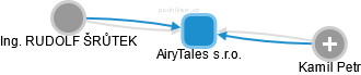 AiryTales s.r.o. - obrázek vizuálního zobrazení vztahů obchodního rejstříku